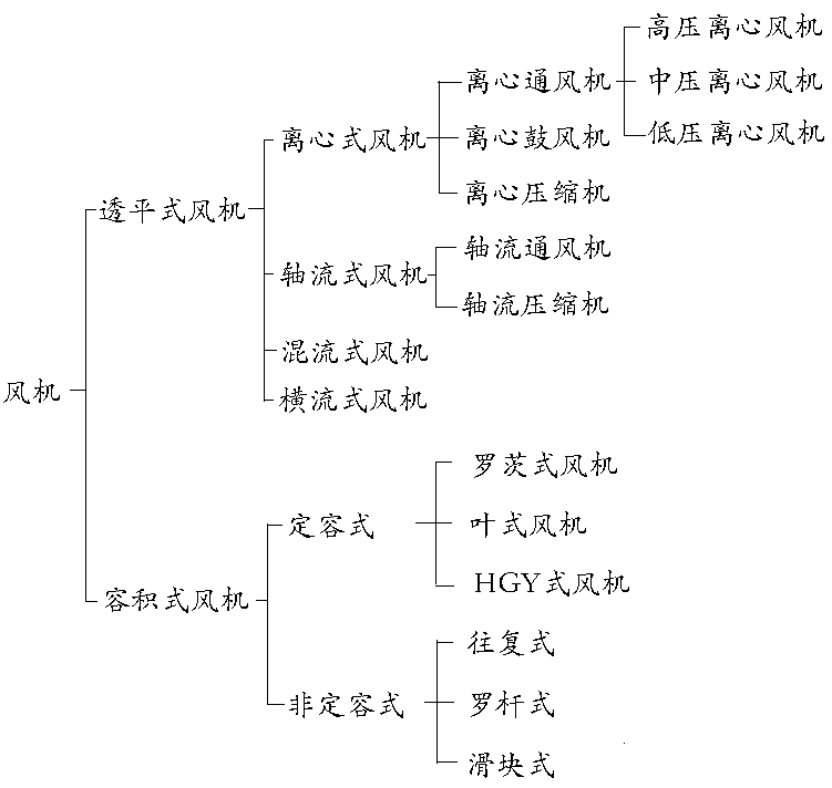 风机分类